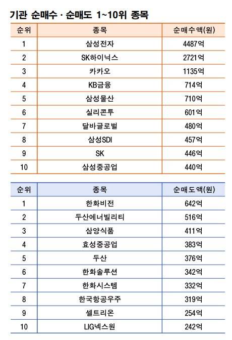 기간: 5월 26~30일｜자료: 한국거래소