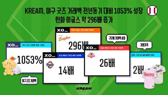 크림, 야구 굿즈 거래액 전년 동기 대비 1053% 성장… 한화 이글스 약 296배 증가
