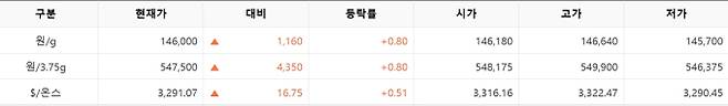 한국거래소(KRX) 금시장 국내 금값, 국제 금값 bnt, 한국거래소 금시세(금값) +0.822% 상승