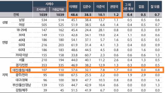 미디어토마토 대선 여론조사. 자료=중앙선거여론조사심의위 홈페이지