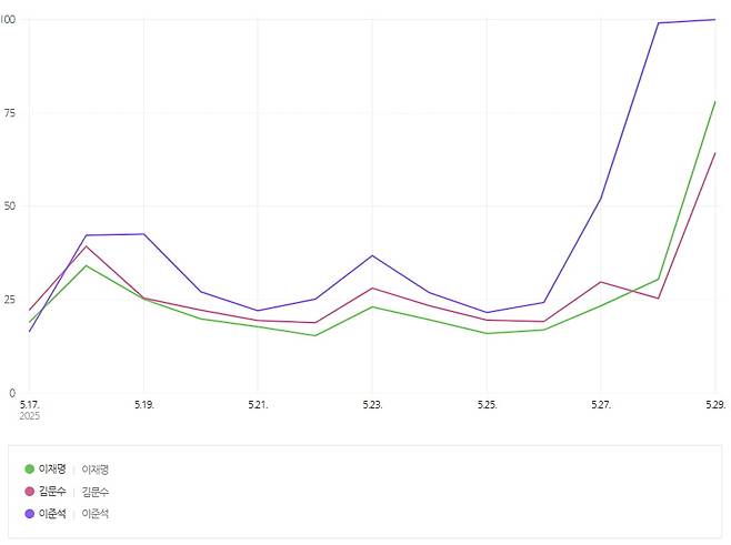 네이버 검색량 추이. / 사진=네이버 트랜드랩