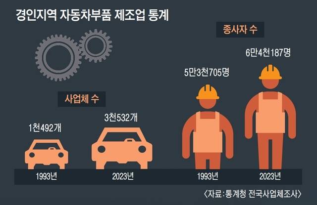 경인지역 자동차 부품 제조업 통계. 자료는 통계청 제공. 유동수화백