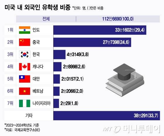 미국 내 외국인 유학생 비중. /그래픽=윤선정