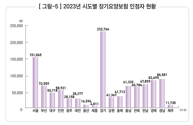 ▲ 2023년 전국 장기요양보험 인정자 현황. /국민건강보험공단 통계