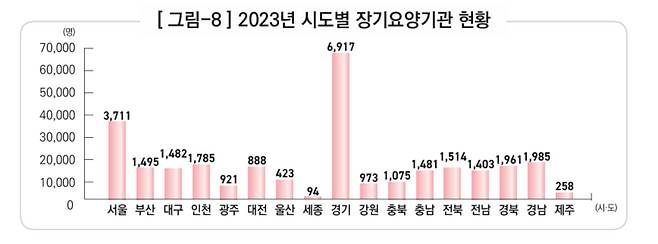 ▲2023년 전국 장기요양기관 현황. /국민건강보험공단 통계