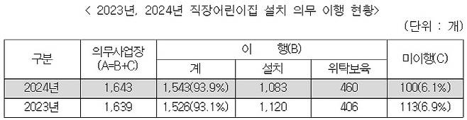 2023·2024 직장어린이집 설치 의무 이행 현황. (자료 제공=교육부)