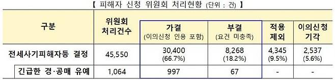 피해자 신청 위원회 처리현황. 단위는 건. 국토교통부 제공