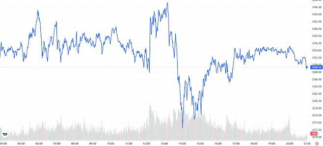 TV 국제 금시세(금값) 0.23% 하락 (3289.34달러)