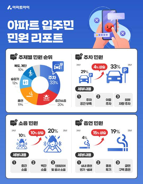 아파트 입주민 민원 리포트. [아파트아이 제공]