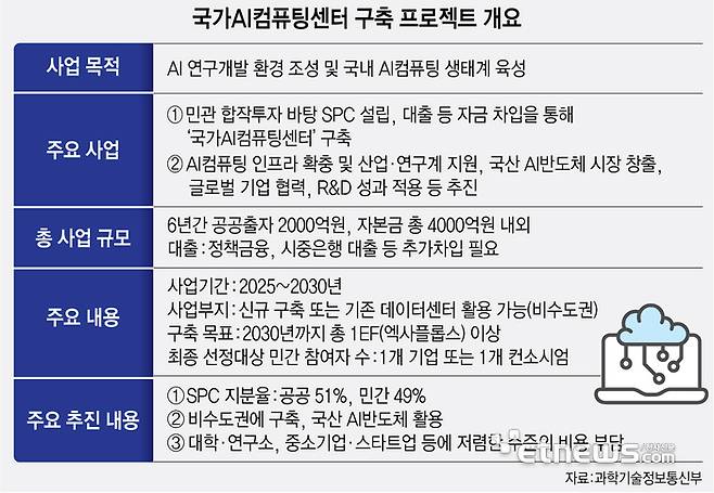 국가AI컴퓨팅센터 구축 프로젝트 개요