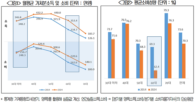 월평균 가처분소득 및 소비(왼쪽), 평균소비성향 추이. 대한상공회의소 제공