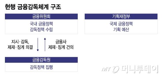 현행 금융감독체계 구조/그래픽=이지혜
