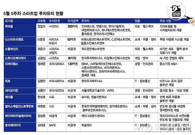 5월 5주차 스타트업 투자유치 현황/그래픽=임종철