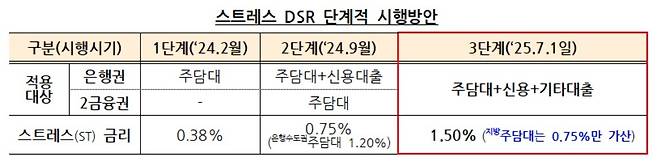 스트레스 DSR 단계적 시행방안 [금융위원회 제공]