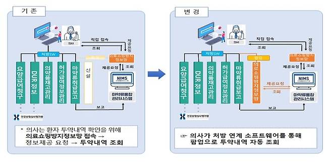 [서울=뉴시스] 식약처는 마약류관리법개정에 따라 의사·치과의사가 펜타닐 정·패치를 처방하기 전에 환자의 투약내역을 의료쇼핑방지정보망을 통해 의무적으로 확인하는 ‘펜타닐 처방전 발급 전 투약내역 확인 제도’ 시행하고 있다. 사진은 펜타닐 처방전 발급 전 투약이력확인제도 변경 전·후 비교. (사진=식약처 제공) 2025.05.30. photo@newsis.com *재판매 및 DB 금지
