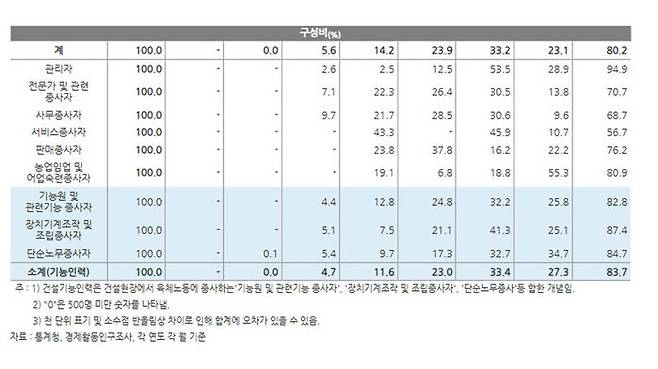 건설업 취업자의 직군별 연령대별 분포 (사진=건설근로자공제회 홈페이지 캡처)