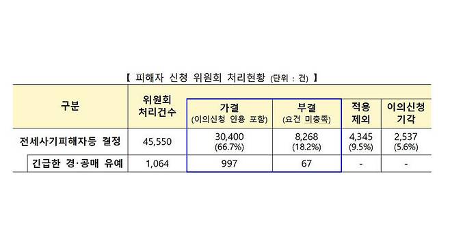 전세 사기 피해 지원위원회 처리 현황