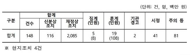 ▲ 인천시 정부합동감사 결과. /자료=행정안전부