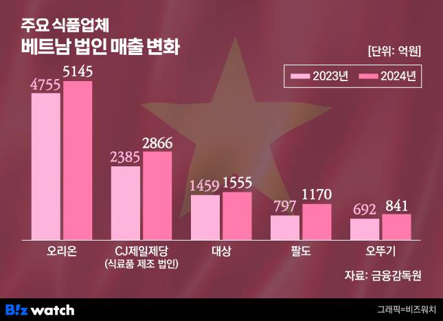 주요 식품업체 베트남 법인 매출 변화 /그래픽=비즈워치