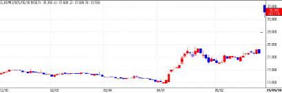 나이벡 일간 주가 추이 (데이터=KG제로인)