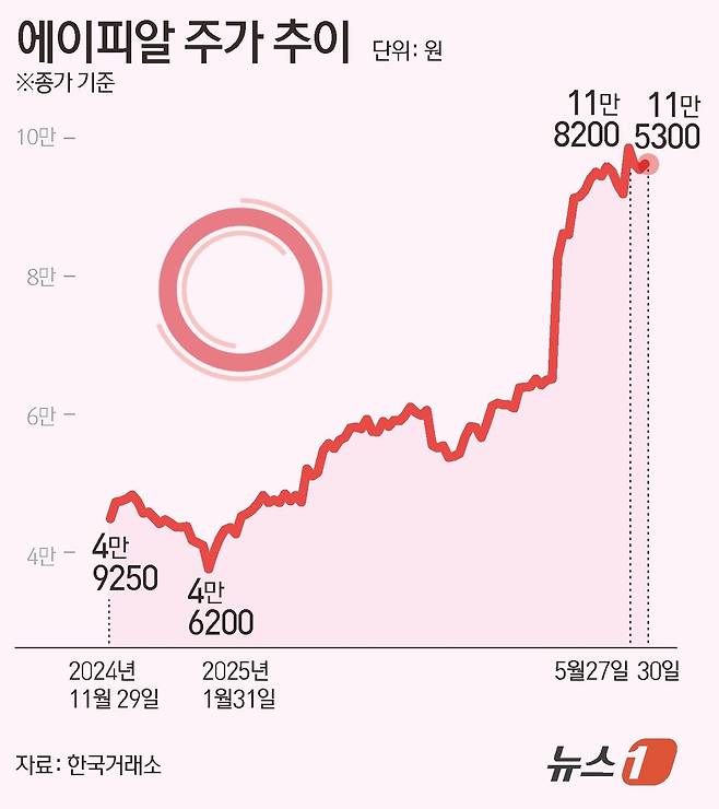 에이피알 주가 추이. ⓒ News1 윤주희 디자이너