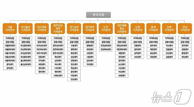 소상공인시장진흥공단 지역본부 조직도(변경 후) (소상공인시장진흥공단 제공)