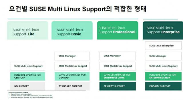 수세 멀티 리눅스 서포트(이미지=수세)