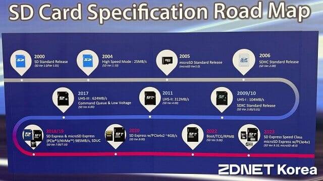 SD카드 기술 규격 로드맵. SD 익스프레스는 2018년부터 개발을 시작했다. (사진=지디넷코리아)