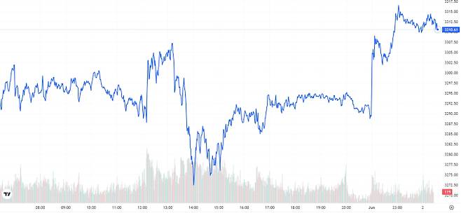 TV 국제 금시세(금값) 0.58% 상승 (3310달러)