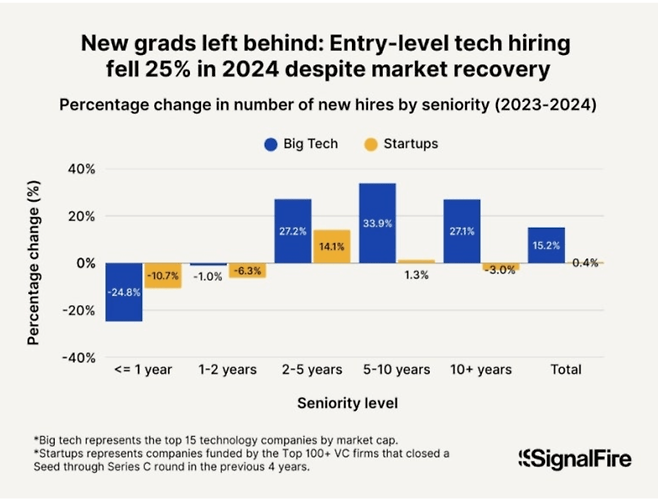 스크린샷 2025-06-02 오전 10.37.44.png AI 도입 이후 신입 IT 인력 채용 감소 AI 도입 이후, 빅테크를 중심으로 IT 신규 인력 채용 둔화
