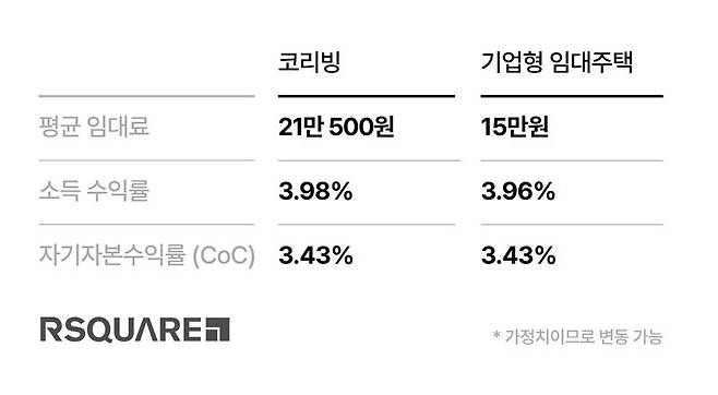 서울 코리빙과 기업형 임대주택 수익성 비교 분석 리포트. 알스퀘어 제공