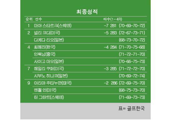 2025년 미국여자프로골프(LPGA) 투어 메이저 제80회 US여자오픈 골프대회 최종순위. 마야 스타르크 우승, 넬리 코다 공동2위, 최혜진 공동4위. 표=골프한국