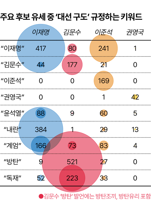 주요 대선 후보 유세 발언 키워드. 김대훈 기자