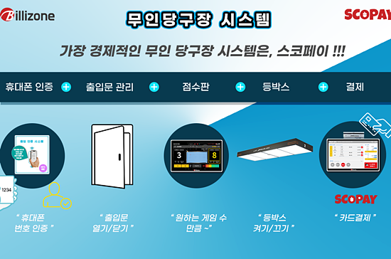 ‘스코페이’무인당구운영 시스템 흐름도. 고객은 휴대폰 인증을 거쳐 당구장에 출입한 후 점수판(스코어보드)을 통해 경기할 수 있다. 아울러 등박스 온오프 및 결제까지 가능하다. (자료=빌리존)