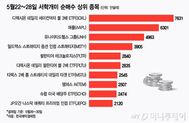 5월22~28일 서학개미 순매수 상위 종목/그래픽=김지영
