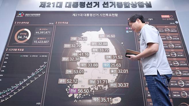 제21대 대통령 선거 사전투표가 끝난 30일 저녁 경기도 과천시 중앙선거관리위원회 선거종합상황실에서 한 관계자가 사전투표 현황 등을 확인하고 있다.  이번 사전투표 최종 투표율은 역대 두번째 최고치인 34.74%로 집계됐다. [연합]