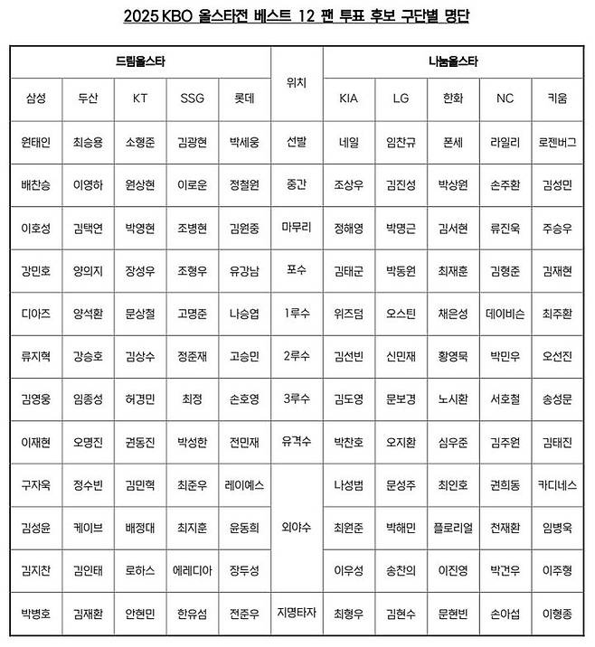 [서울=뉴시스]2025 KBO 올스타전 베스트 12 팬 투표 후보 구단별 명단 (사진= KBO 제공) 2025.06.02. photo@newsis.com *재판매 및 DB 금지