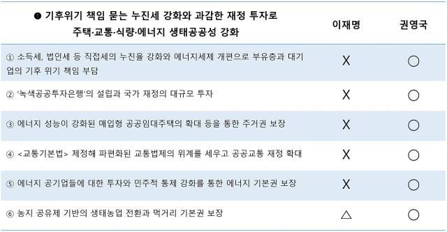 ▲'윤석열 즉각 퇴진·사회대개혁 비상행동’이 발표한 10대 개혁 과제의 기후 분야 중 '기후위기 책임 묻는 누진세 강화와 과감한 재정 투자로 주택·교통·식량·에너지 생태공공성 강화' 분야 과제. ⓒ프레시안