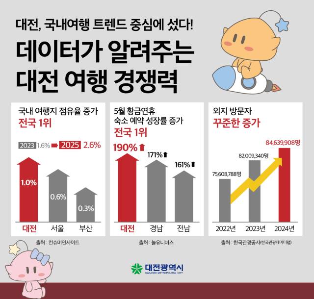 ▲대전시가 2025년 국내 여행 트렌드의 중심으로 떠오르며 인기 관광지로 부상하고 있다. ⓒ대전시