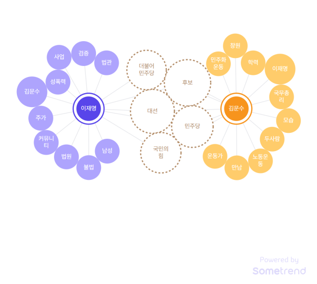 이재명 더불어민주당 대선 후보와 김문수 국민의힘 대선 후보의 5월 26일~31일 뉴스와 블로그 연관어 비교. 제공=썸트렌드