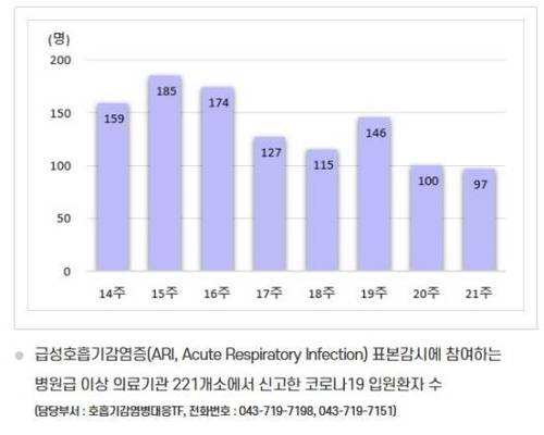 국내 코로나19 표본감시 입원환자 추이. 사진 제공=질병관리청?