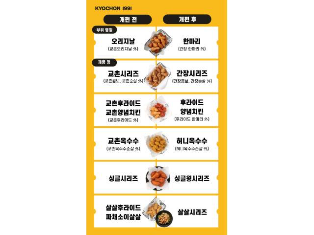 메뉴명을 전면 개편한 교촌치킨/사진제공=교촌에프앤비