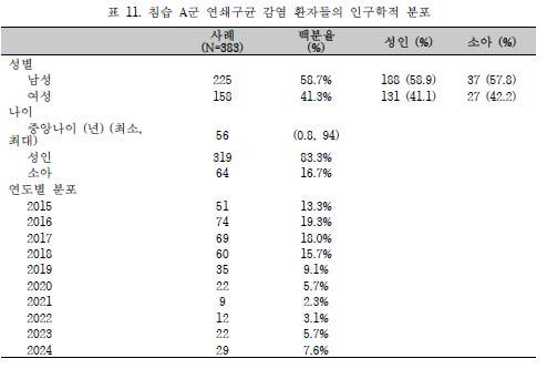 ‘국내 침습성 A군 연쇄상구균 감시체계 구축’ 보고서. (자료=질병관리청)