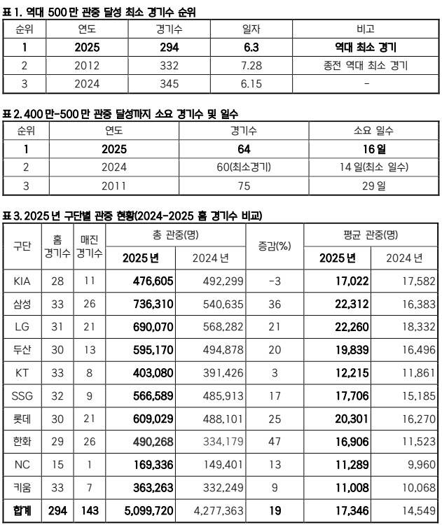 최단 경기 500만 관중 돌파한 KBO리그