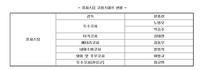 키움 퓨처스팀 코치진. 사진 | 키움 히어로즈