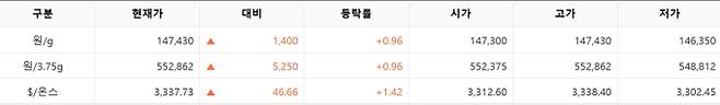 한국거래소(KRX) 금시장 국내 금값, 국제 금값 bnt, 한국거래소 금시세(금값) +0.904% 상승