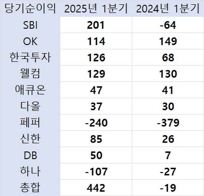 자산규모 기준 10대 저축은행(SBI, OK, 한국투자, 웰컴, 애큐온, 다올, 페퍼, 신한, DB, 하나)의 올해 1분기 당기순이익 합계는 442억원으로 집계됐다.ⓒ데일리안 박상우 기