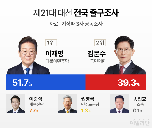 제21대 대통령 선거 출구 조사 결과 ⓒ데일리안 박진희 그래픽디자이너
