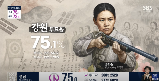 SBS는 대통령 선거 지역별 투표율을 공개하면서 해당 지역 출신 독립운동가를 함께 소개했다. SBS 캡처