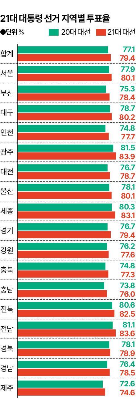21대 대통령 지역별 투표율. 신동준 기자